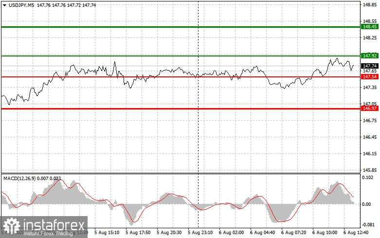 USD/JPY: Kiat-kiat Trading Sederhana untuk Trader Pemula – 6 Agustus (Sesi AS)