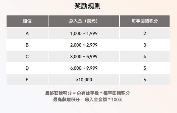 DBG Markets 2025年8月积分回赠活动继续：高倍奖励，兑换升级
