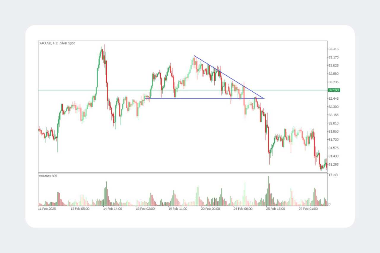 Pola Grafik Segitiga: Cara Mengenalinya dan Trading dengan Presisi