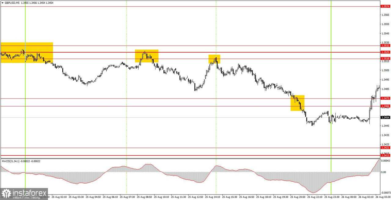 Bagaimana Rekomendasi Trading Pasangan GBP/USD pada 26 Agustus? Kiat-kiat Sederhana dan Analisis Trading untuk Pemula