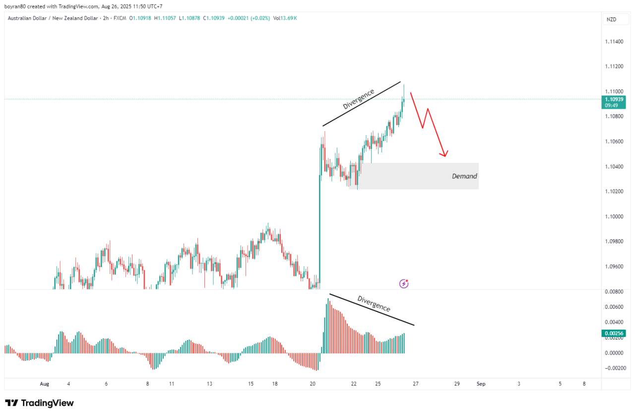 Rekomendasi Analisa: Dow Jones & AUD/NZD di Fase Kritis – Rebound atau Reversal?