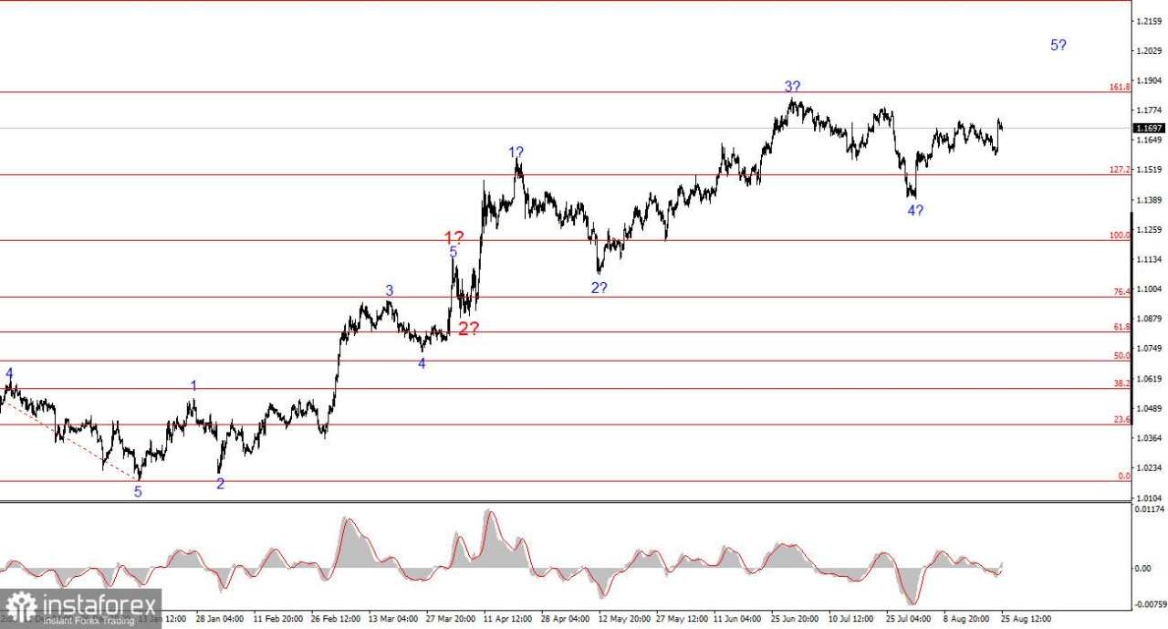 Analisis EUR/USD pada 25 Agustus 2025