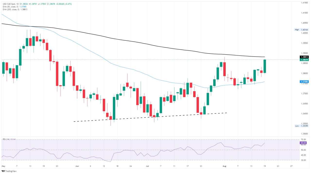 Canadian Dollar weakens after Canadian CPI eases faster than expected