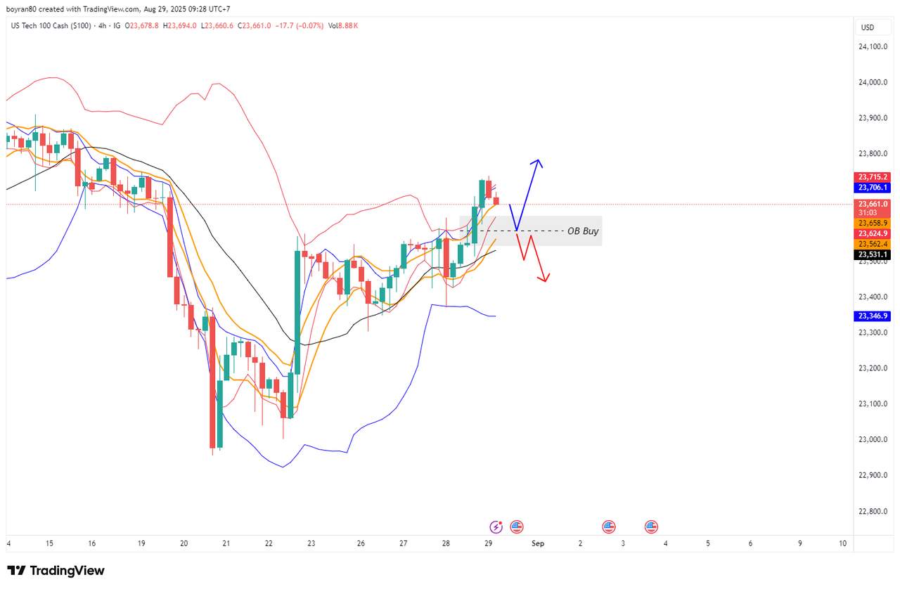 Rekomendasi Analisa: Nasdaq & Nikkei di Zona Krusial — Retracement atau Awal Tren Baru?