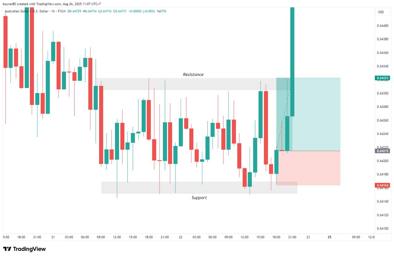 Panduan Lengkap Support dan Resistance dalam Trading Forex