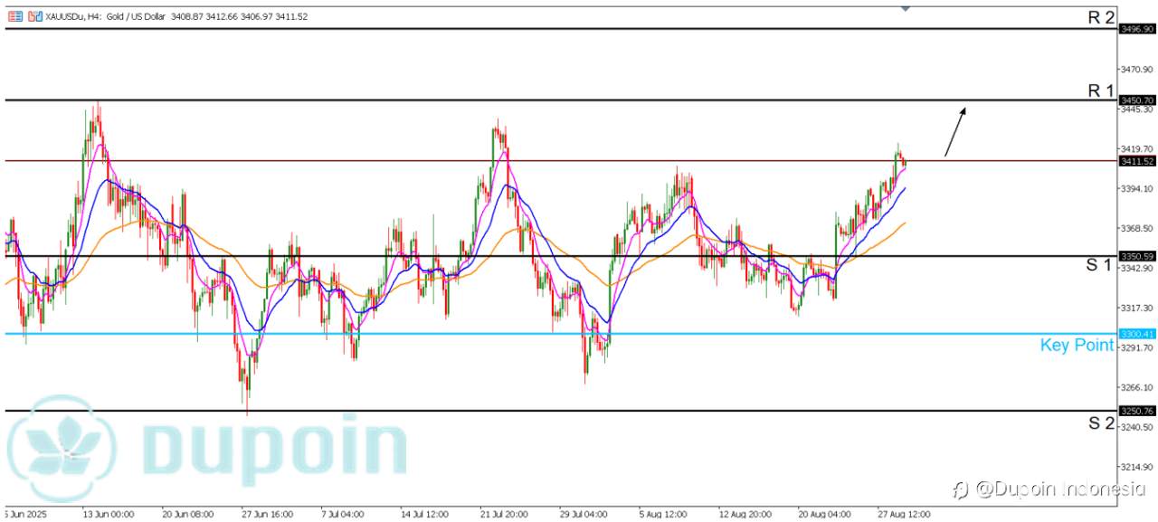 Proyeksi XAUUSD dipekan Depan