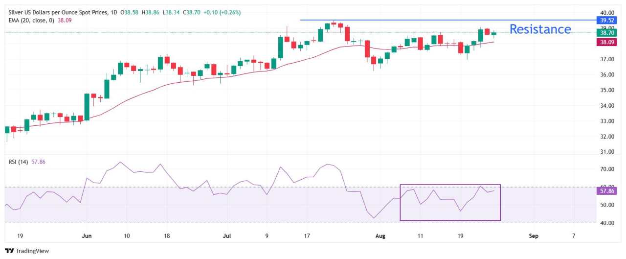 Silver Price Forecast: XAG/USD rises to near $38.80 as Fed Cook’s removal dampens market mood