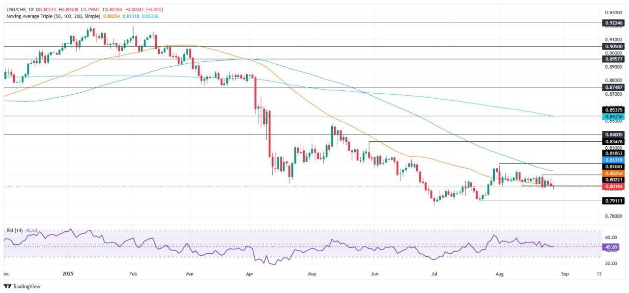 USD/CHF consolidates near support, risks testing July swing lows