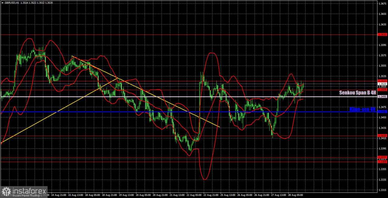 Rekomendasi dan Analisis Trading untuk GBP/USD pada 29 Agustus. Pound Sterling Terjebak di Zona Penting