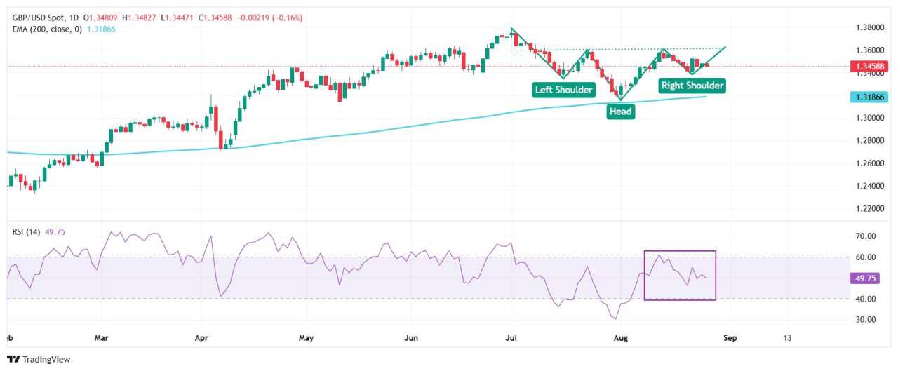 Pound Sterling trades broadly stable as Trump threatens Fed independence