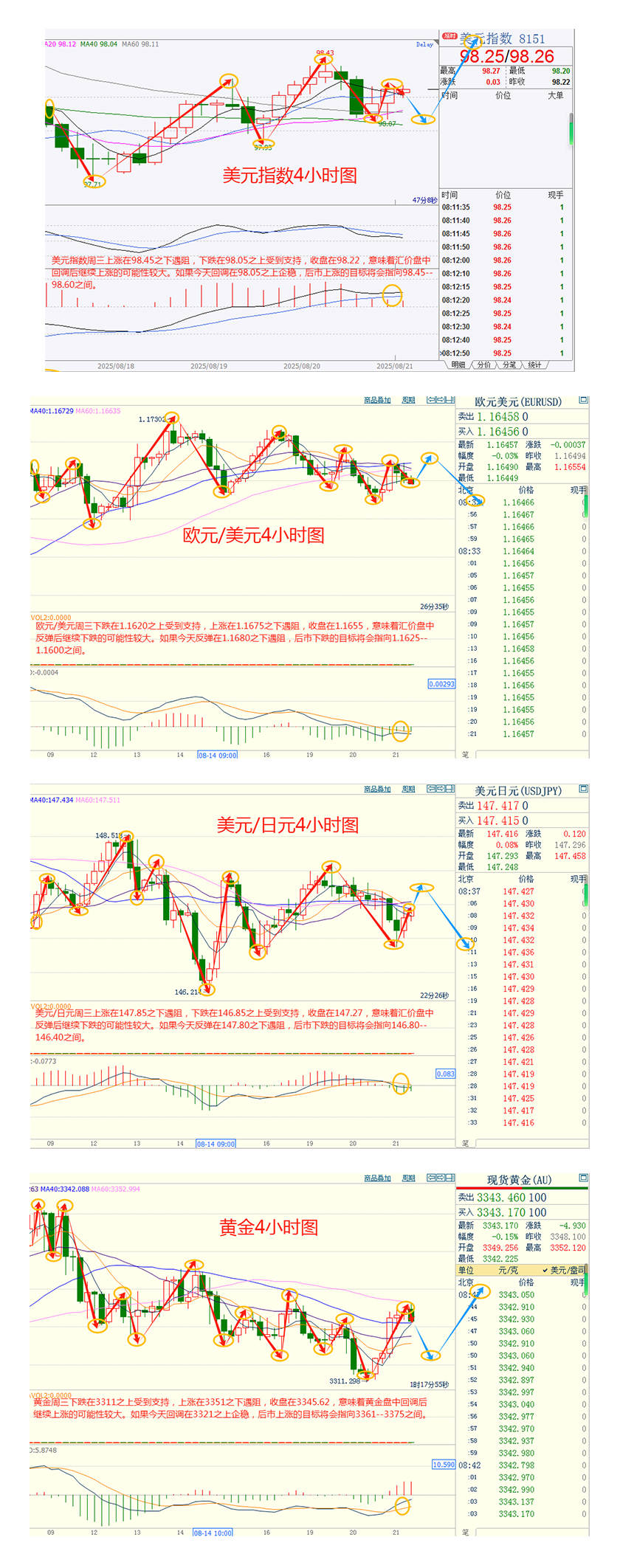 CWG资讯：特朗普加大施压美联储降息，美元周三小幅整理，金价强势反弹近40美元