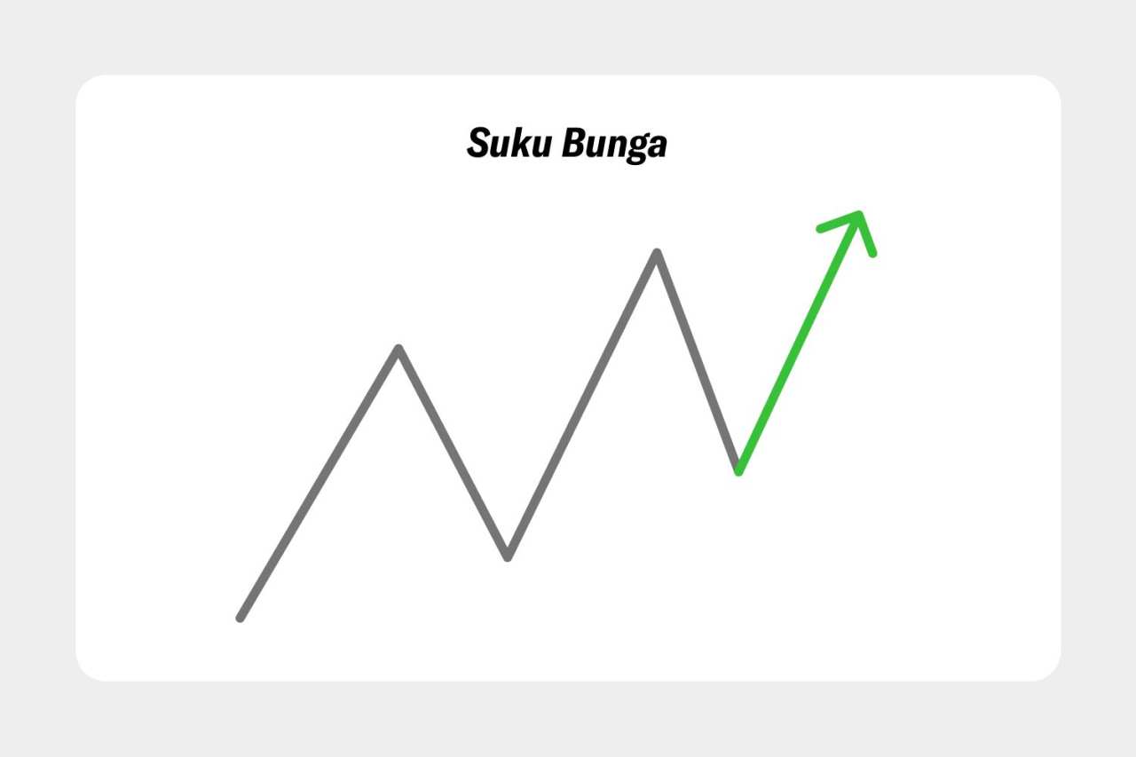 Apa Itu Suku Bunga dan Apa Hubungannya dengan Pasar Keuangan?