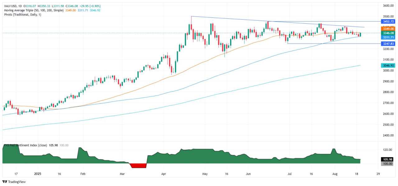 Gold price climbs as Trump threatens Fed independence