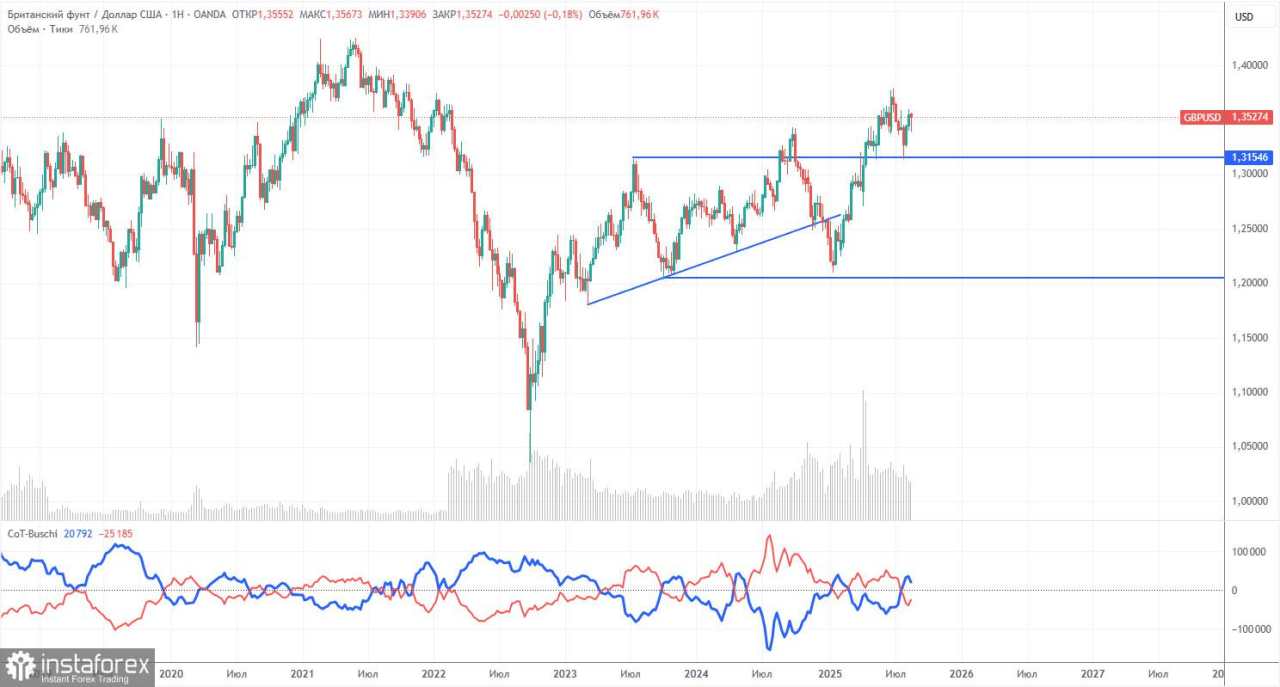 Rekomendasi dan Analisis Trading untuk GBP/USD pada 29 Agustus. Pound Sterling Terjebak di Zona Penting