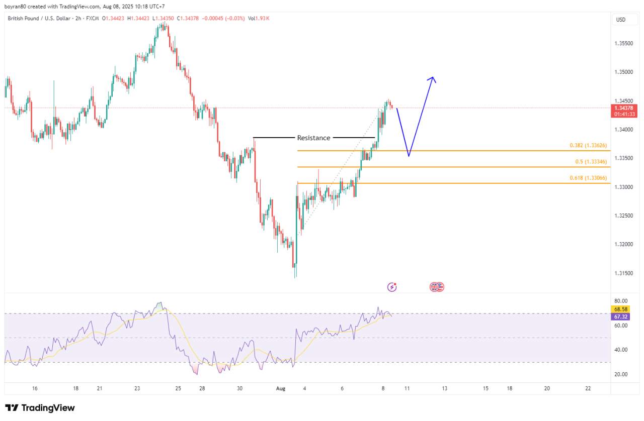 Breakout GBP/USD: Sinyal Bullish atau Awal Koreksi?