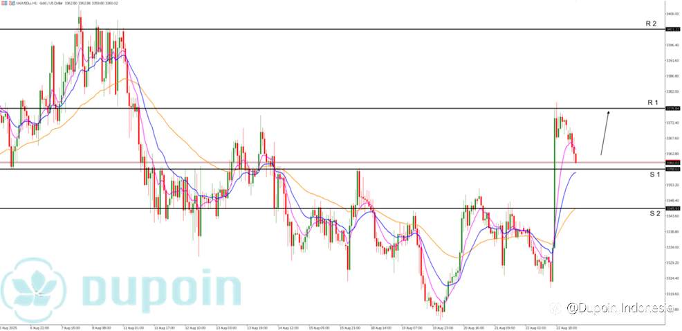 XAUUSD / GOLD Potensi Naik Hingga ke level 3376
