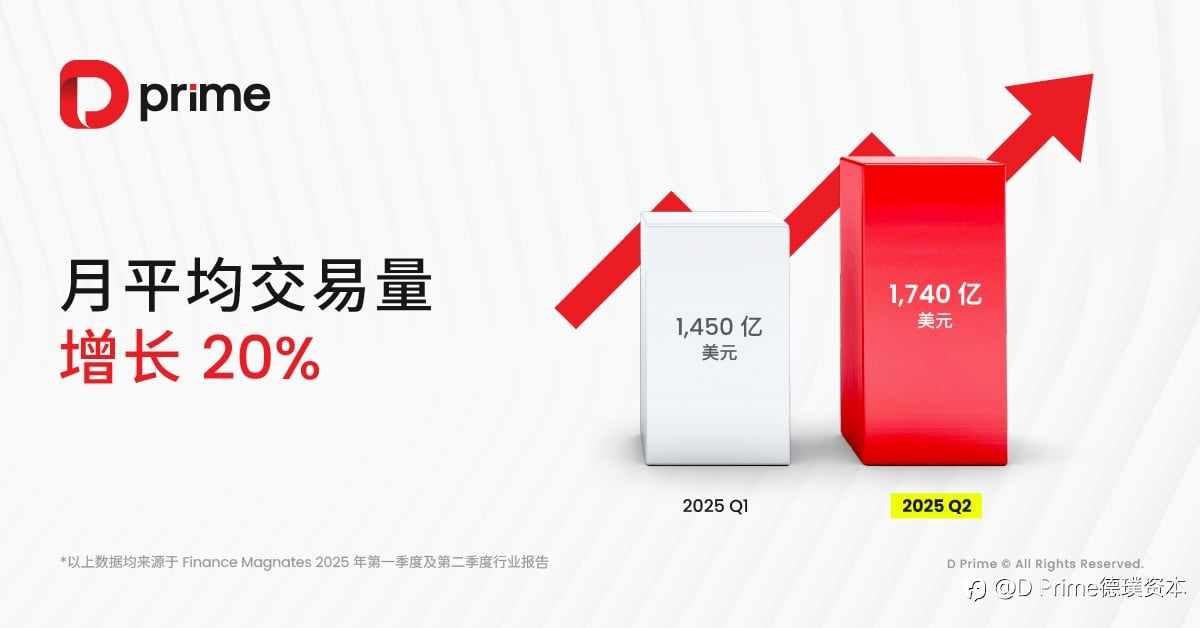精彩活动 | 🏆【 D Prime 再获权威认证 全球活跃用户量稳居前三】🚀