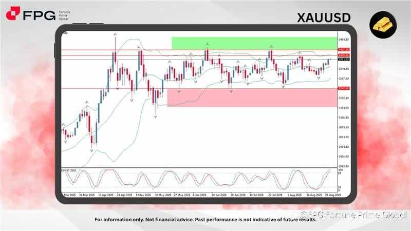FPG XAUUSD Market Report August 27, 2025