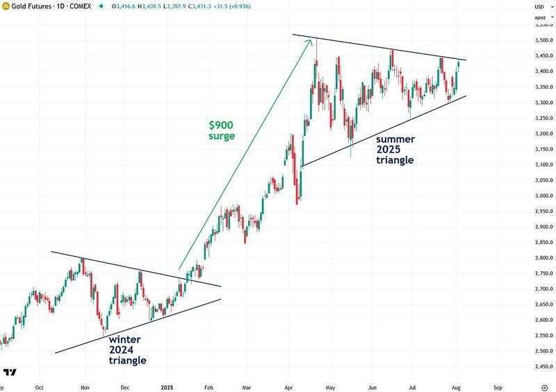 Why Gold may soon surge to $4,400