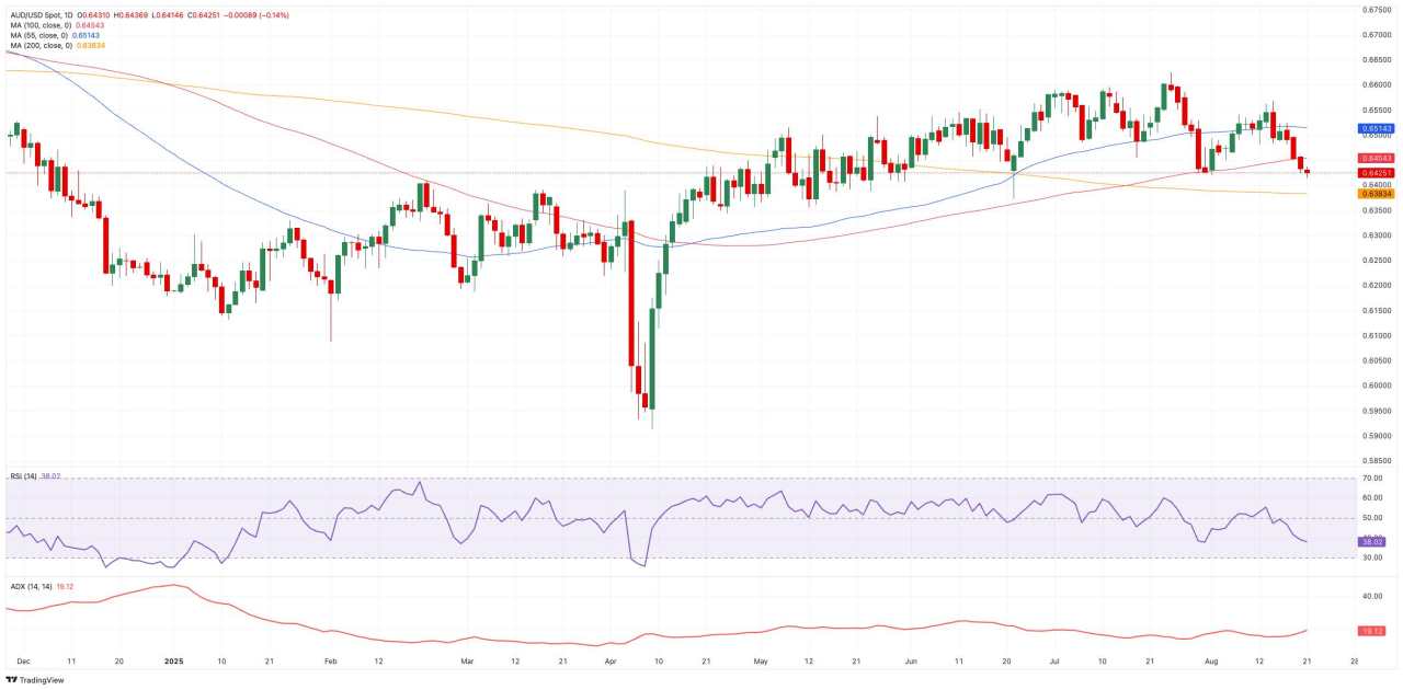 Australian Dollar Price Forecast: The 200-day SMA emerges on the horizon