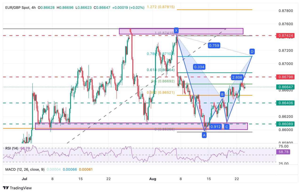 EUR/GBP Price Forecast: In a near-term bullish bias towards 0.8680