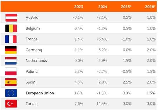 European contractors stuck in neutral as growth stalls in 2025