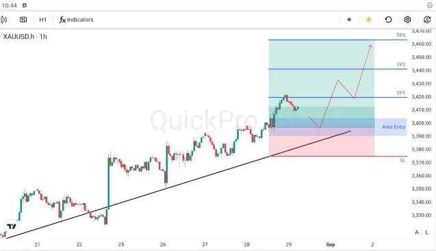 XAU/USD Lanjutkan Tren Naik di Sepanjang Trendline