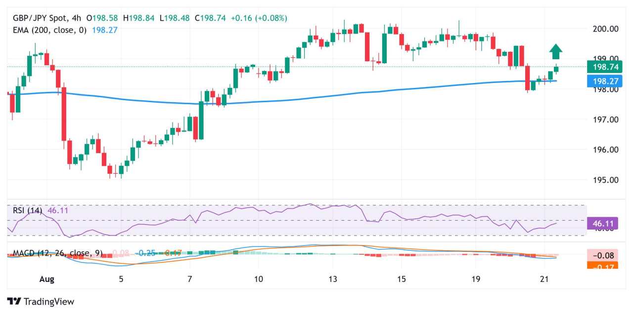 GBP/JPY Price Forecast: Refreshes daily peak, around 198.80 after UK PMIs