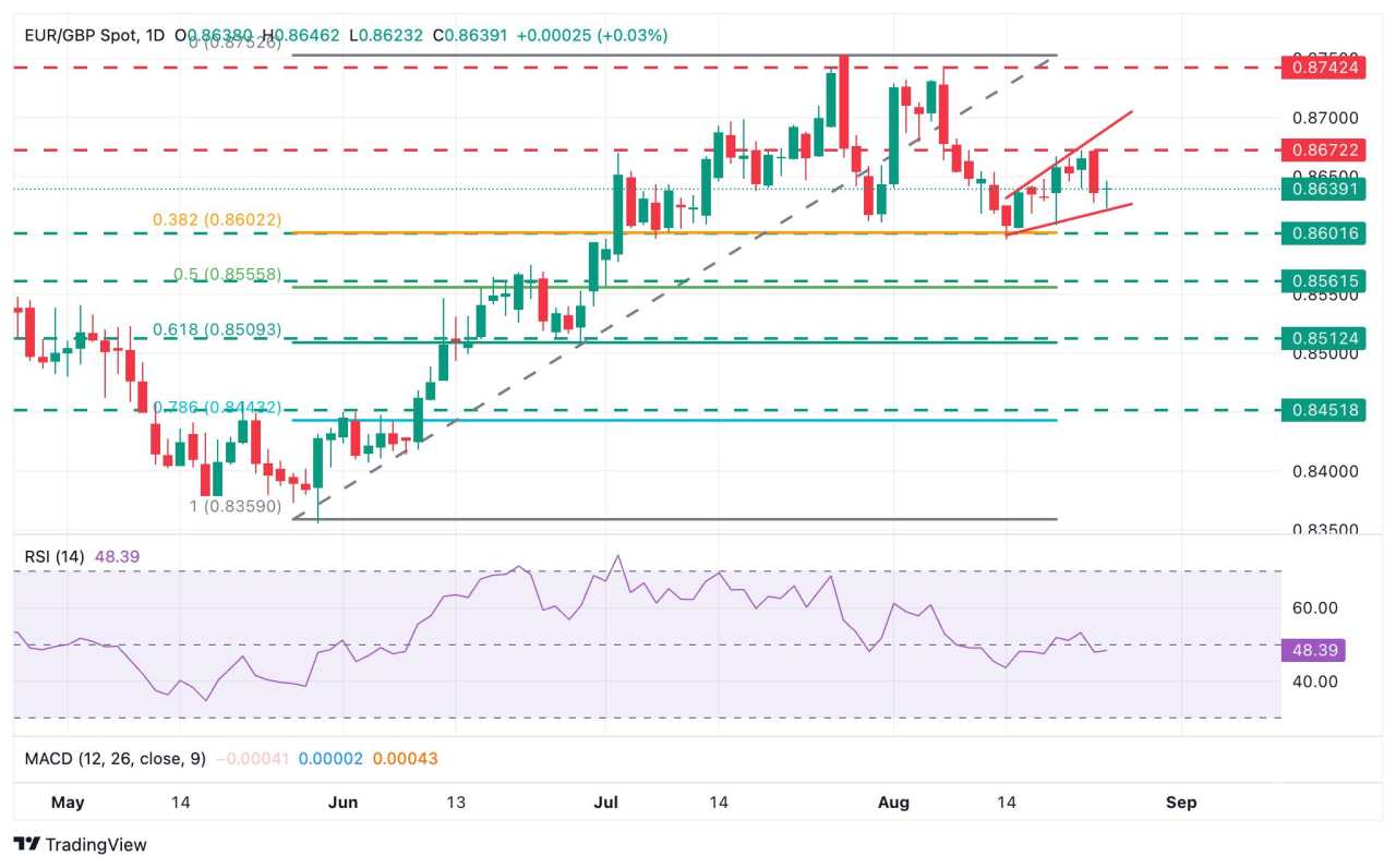 Prakiraan Harga EUR/GBP: Pembalikan Euro Membawa Area Support 0,8600 ke Dalam Fokus