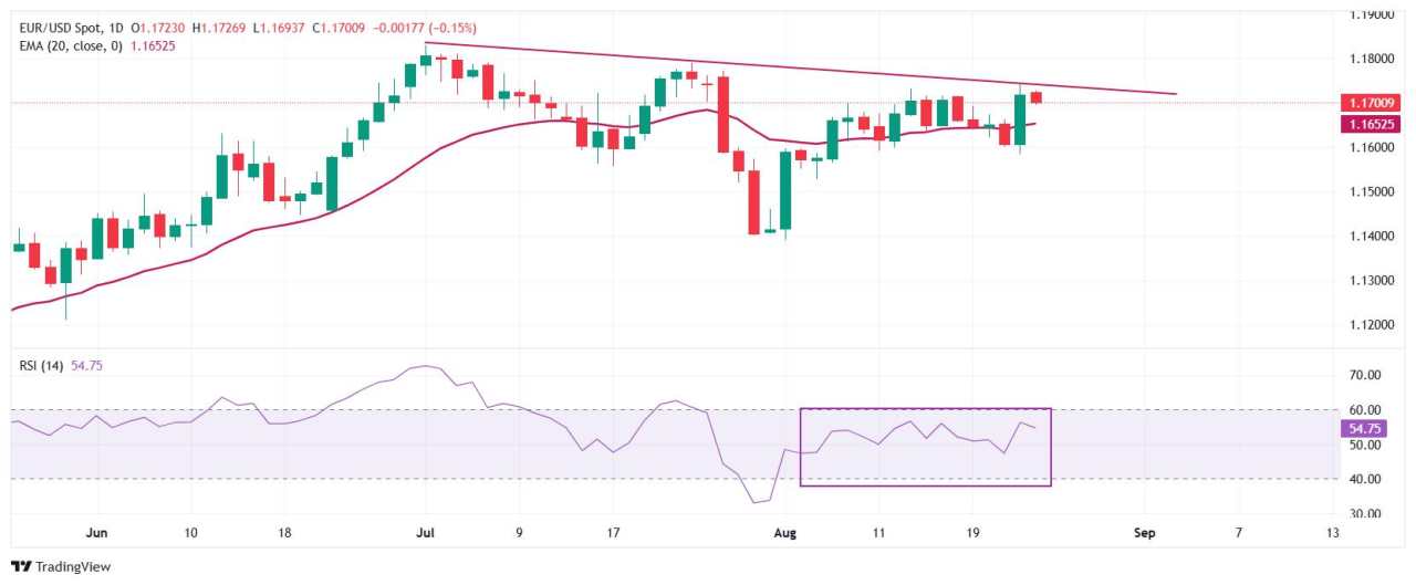 EUR/USD Price Forecast: On the verge of trendline breakout above 1.1700