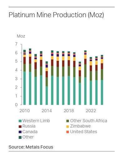 Drop in South African mine output squeezing global Platinum supply