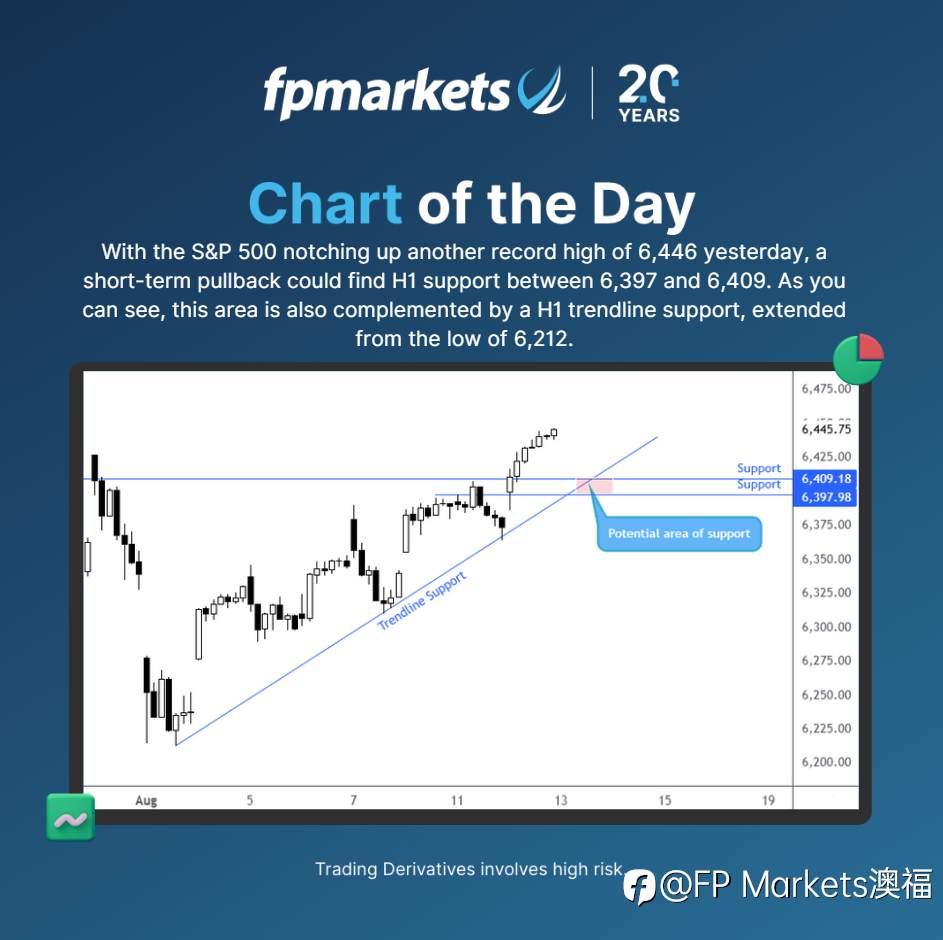 【FP Markets澳福】每日图表 - S&P 500