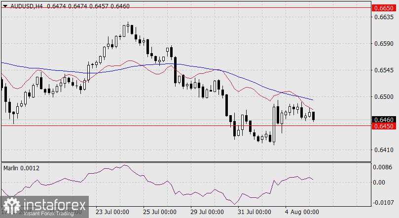 Prediksi AUD/USD untuk 5 Agustus 2025