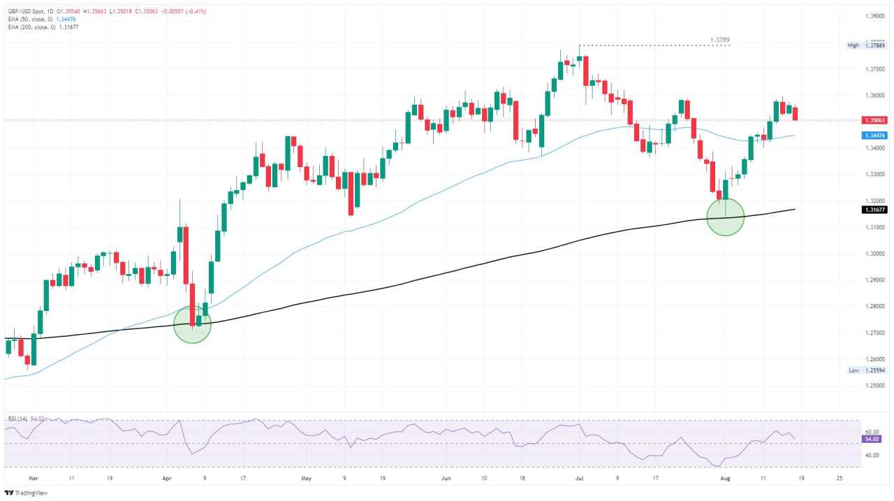 GBP/USD Melemah Menjelang Pekan Penuh Data