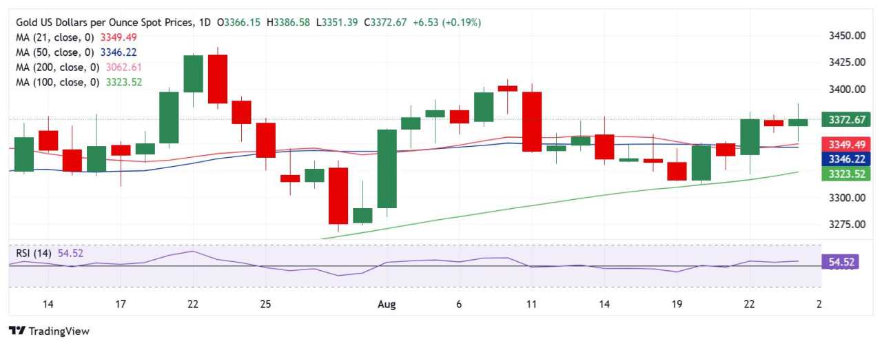 Prakiraan Harga Emas: XAU/USD Tetap Siap Menguji Resistance Tangguh di $3.400