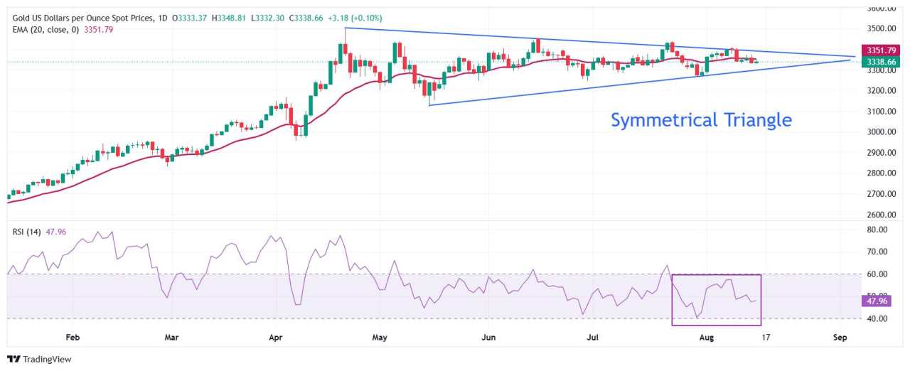 Prakiraan Harga Emas: XAU/USD Hati-Hati di Sekitar $3.340 Jelang Pertemuan Trump-Putin