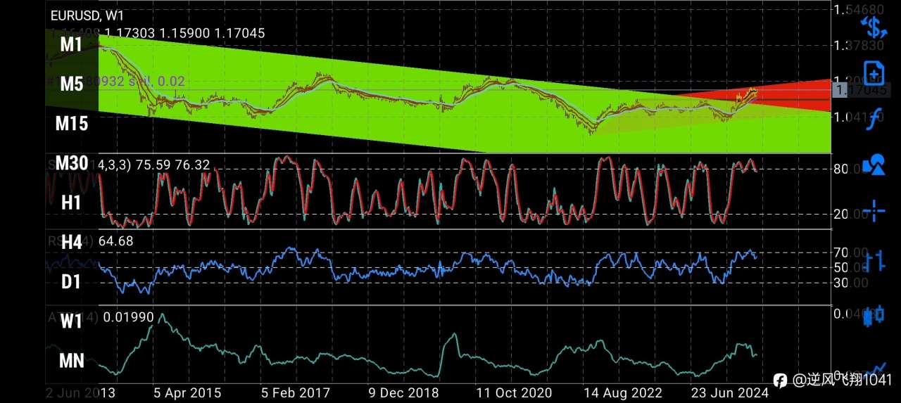 EURUSD大周期分析