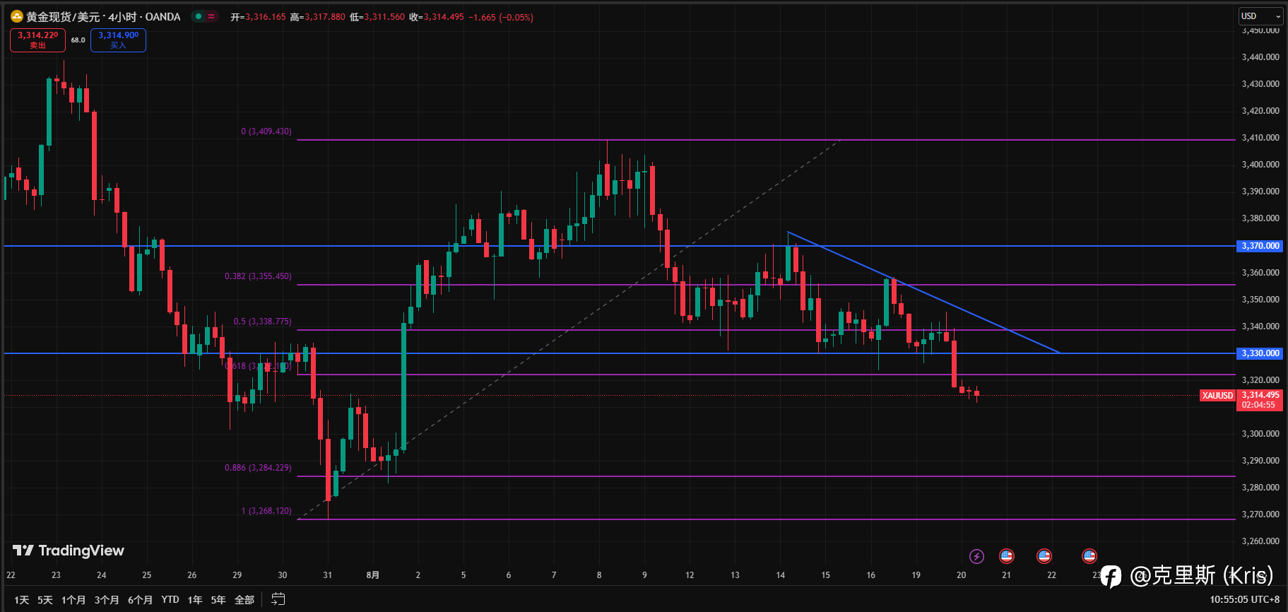 20.8 XAUUSD 观点