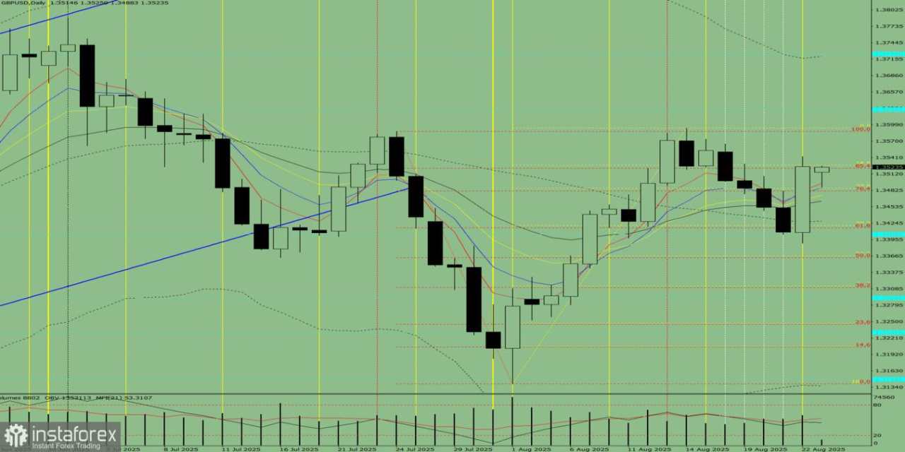 GBP/USD. Analisis Teknis untuk Pekan 25–30 Agustus