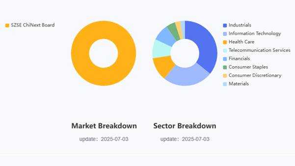 What Is the ChiNext Index? 2025 Emerging Market Guide