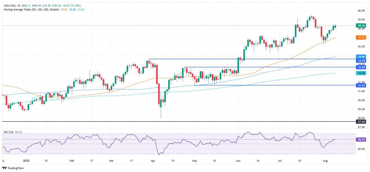 Silver Price Forecast: XAG/USD rallies sharply, posts weekly gains of 3.5%