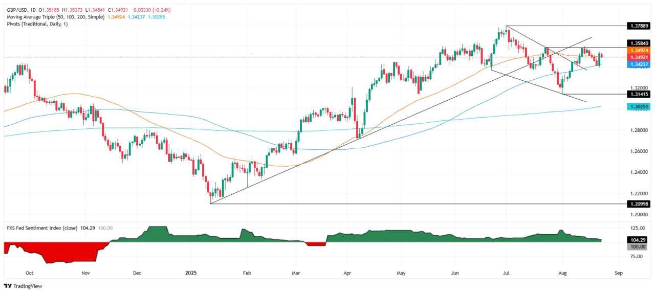 GBP/USD Stabil di Dekat 1,35 saat Powell Isyaratkan Pemotongan The Fed