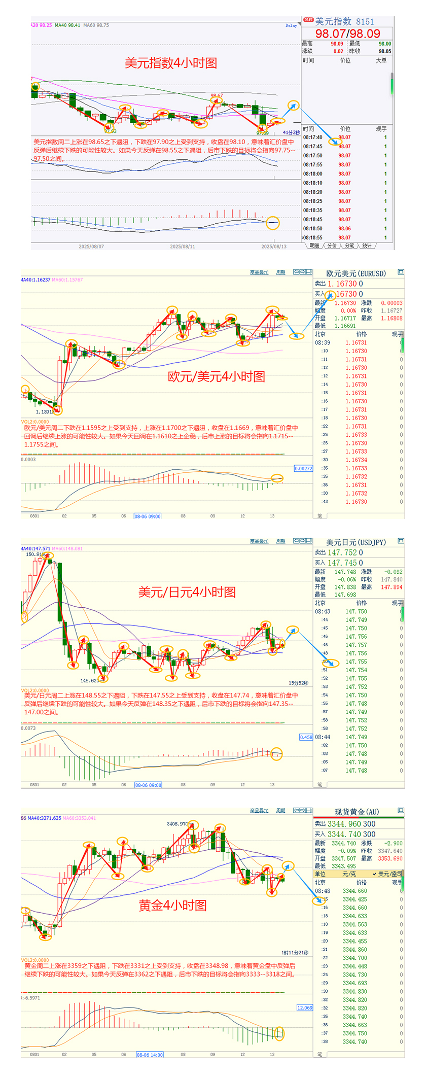 CWG资讯:通胀数据提振美联储降息押注,美元周二弱势下跌,金价持稳于3350附近