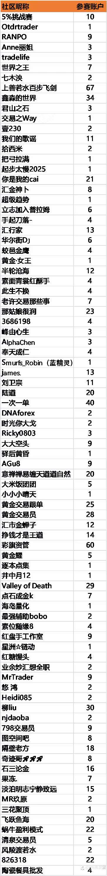 第二届社区挑战赛战绩播报-26