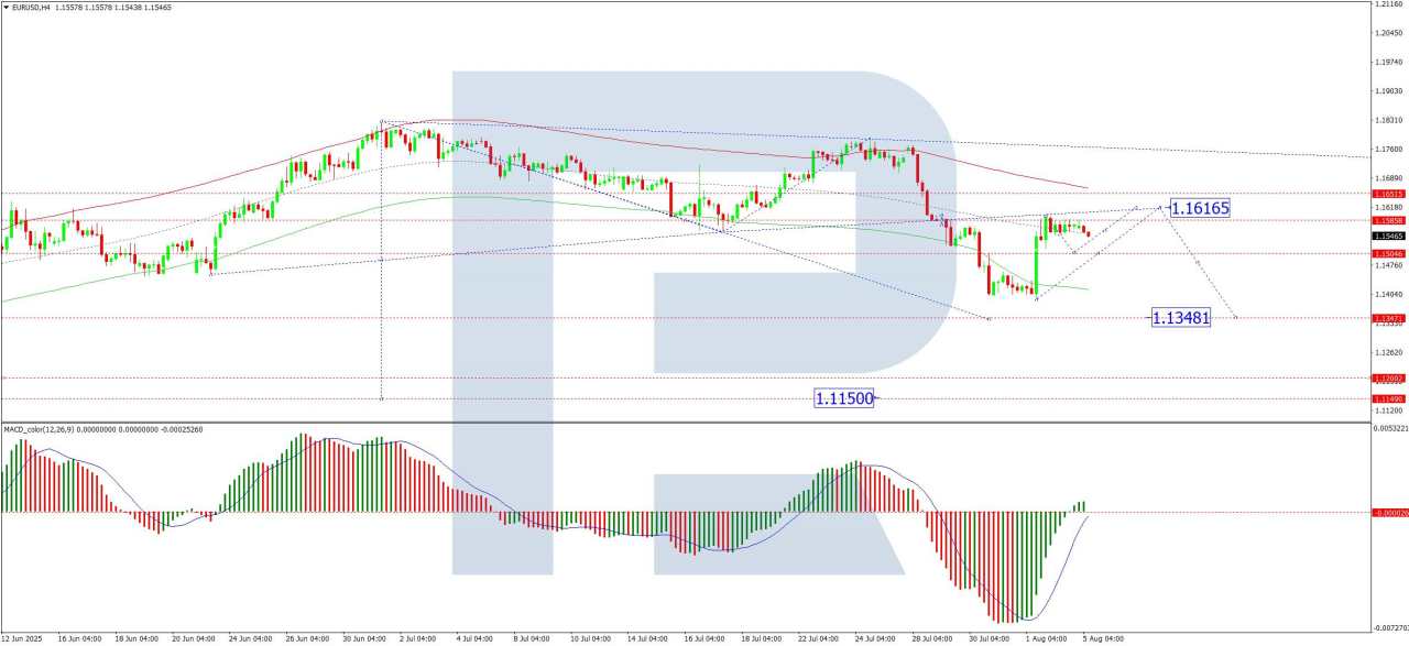 EUR/USD pressured by external factors