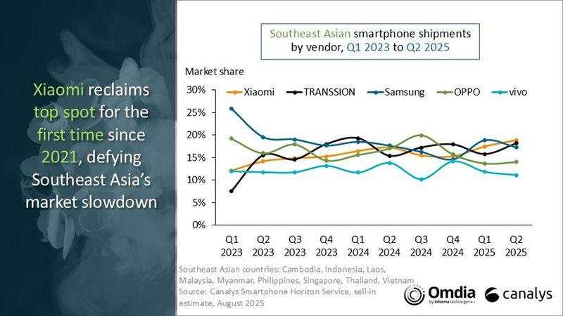 Xiaomi Jadi Raja HP di Indonesia & Asia Tenggara di Q2 2025