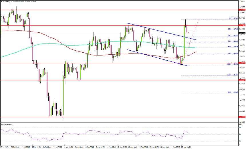 EUR/USD gains momentum, yet critical hurdles could limit upside