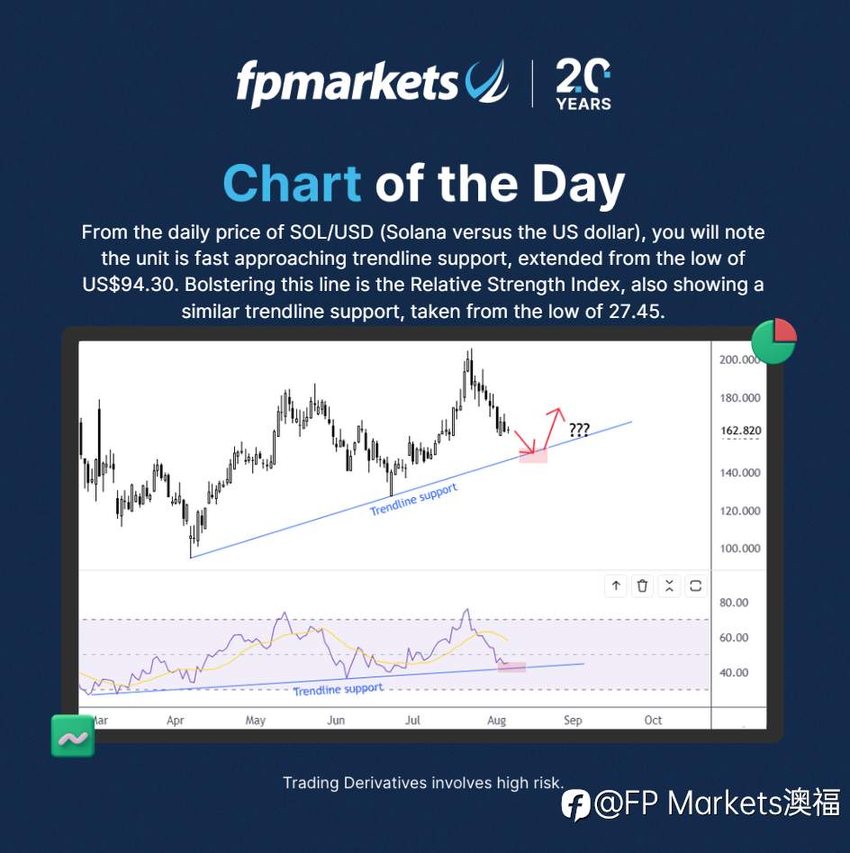 【FP Markets澳福】每日图表 SOL/USD