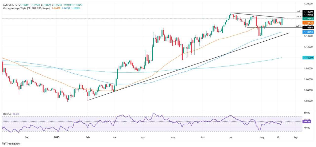 EUR/USD Melonjak di Atas 1,17 Saat Powell Mengisyaratkan Penurunan Suku Bunga The Fed pada Bulan September