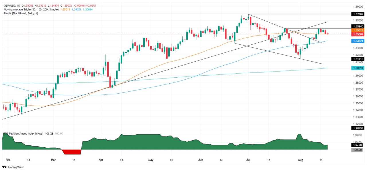 GBP/USD Bertahan Dekat 1,3500 karena Harapan Gencatan Senjata Mengimbangi Risiko The Fed dan IHK Inggris